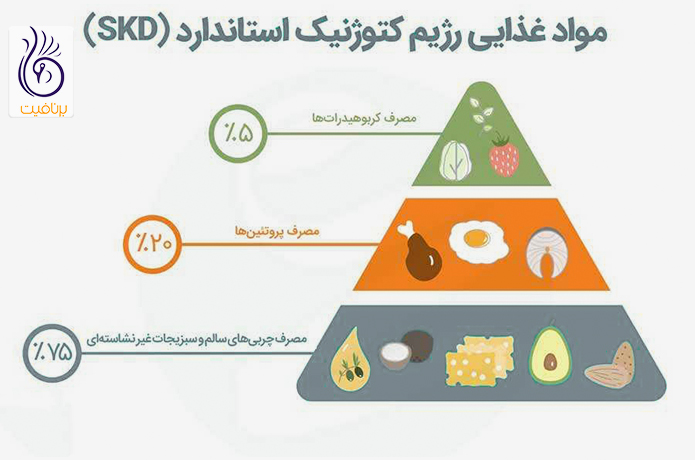 مواد غذایی رژیم کتوژنیک استاندارد (SKD)