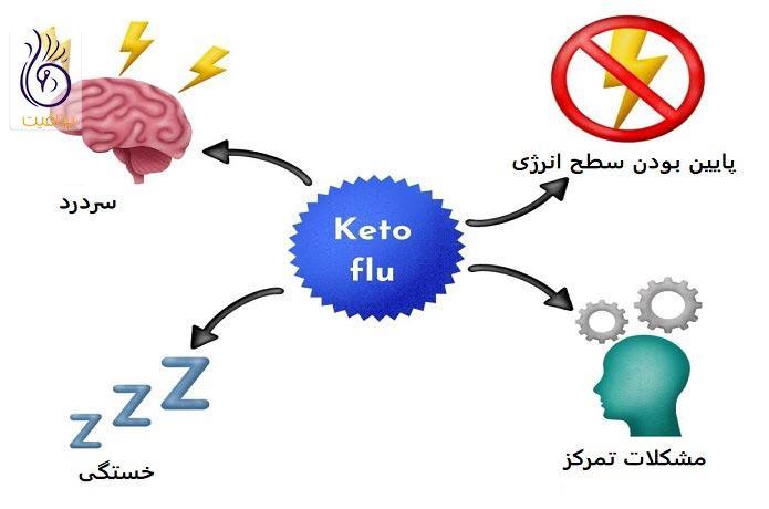 علائم آنفولانزای کتویی